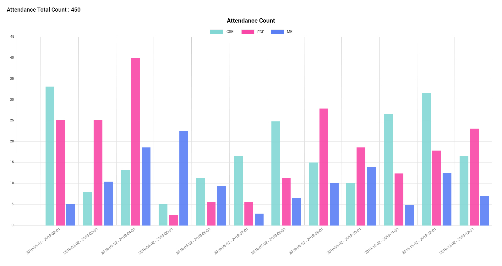 face recognition attendance system analytics data